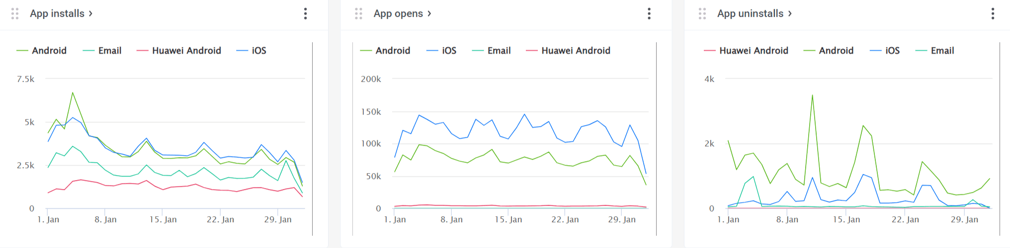 App Performance Metrics in Pushwoosh - Audience Metrics - App Installs - App Opens - App Uninstalls