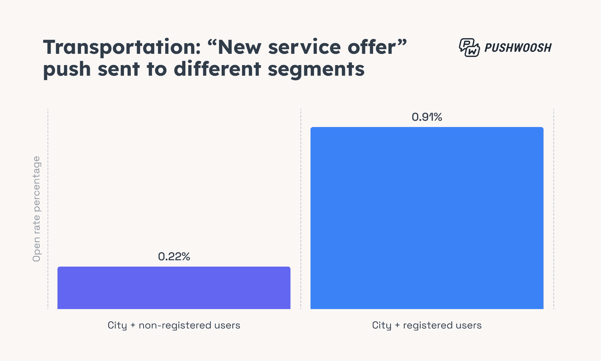 Transportation_ “New service offer” push sent todifferent segments