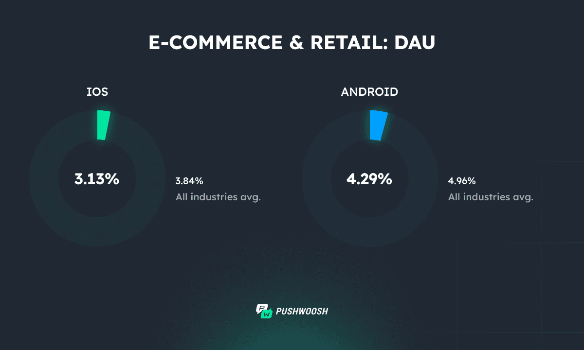 Ecommerce dau