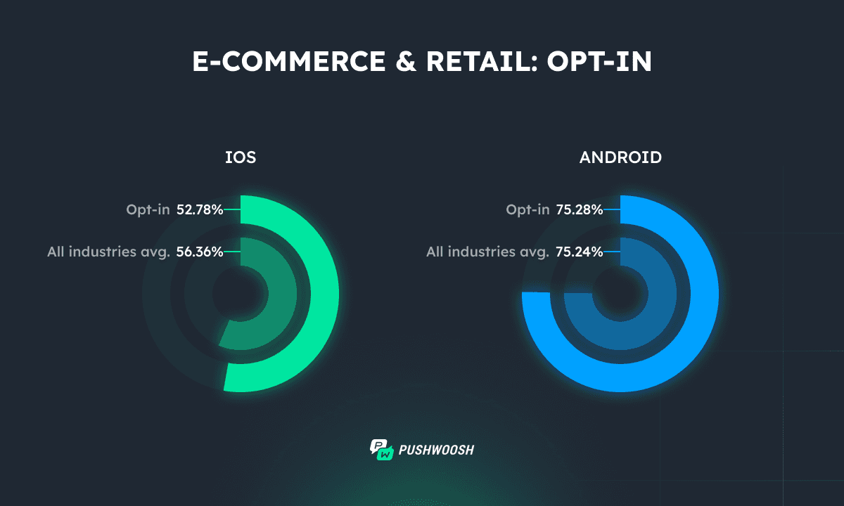 E-commerce opt-in rate benchmarks