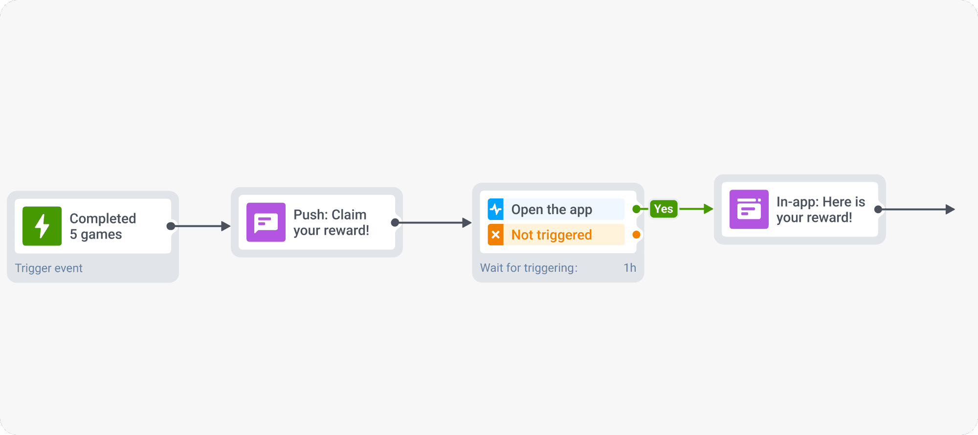 Feature discovery automation with Pushwoosh Customer Journey Builder