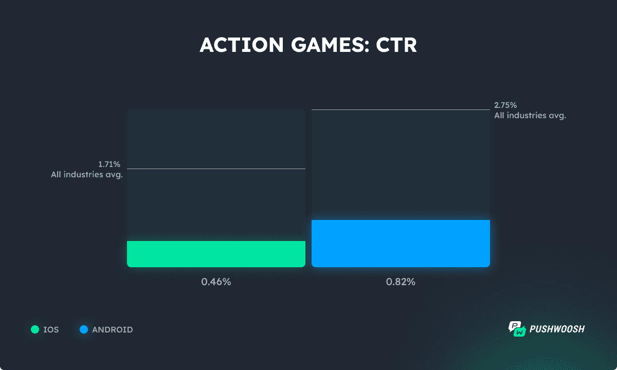 Action games push CTR benchmark 2025